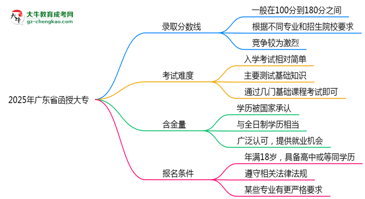 2025年廣東省函授大專(zhuān)錄取分?jǐn)?shù)線是多少？思維導(dǎo)圖