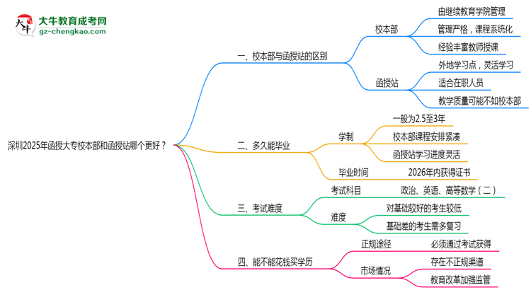 深圳2025年函授大專校本部和函授站哪個更好？思維導圖