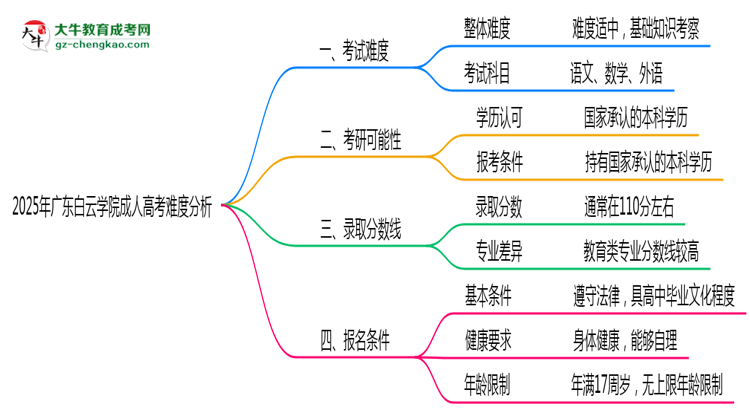 2025年廣東白云學(xué)院成人高考難不難？思維導(dǎo)圖