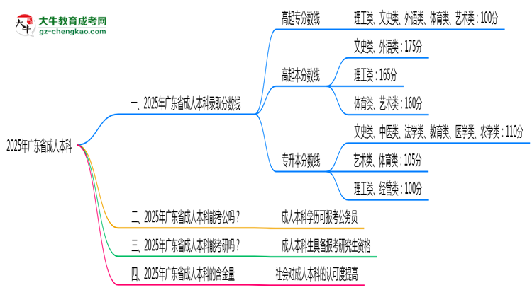 2025年廣東省成人本科錄取分?jǐn)?shù)線是多少？思維導(dǎo)圖