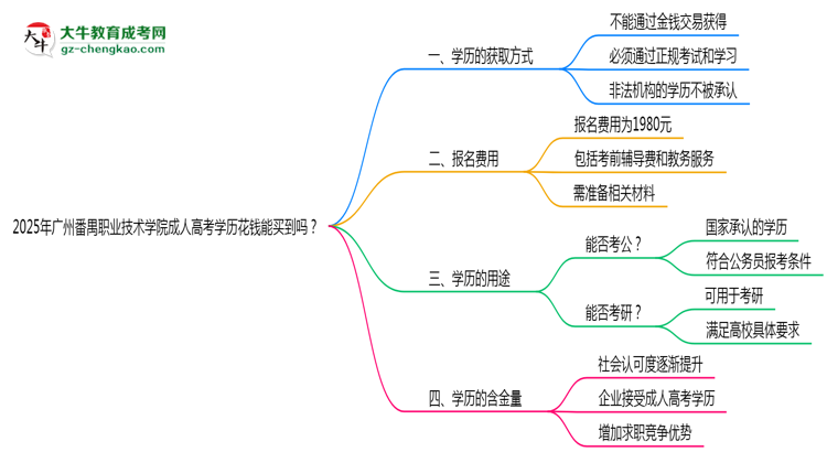 2025年廣州番禺職業(yè)技術(shù)學(xué)院成人高考學(xué)歷花錢能買到嗎？思維導(dǎo)圖