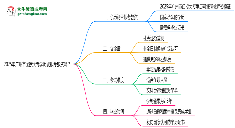 2025年廣州市函授大專學歷能報考教資嗎？思維導圖