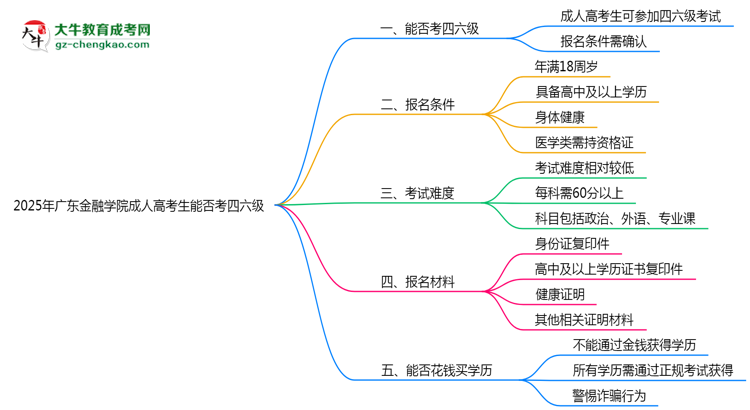 廣東金融學(xué)院2025年成人高考生可不可以考四六級？思維導(dǎo)圖