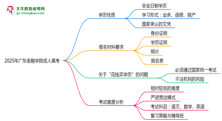 2025年廣東金融學(xué)院成人高考是全日制學(xué)歷嗎？思維導(dǎo)圖