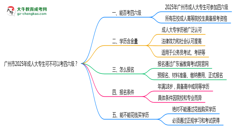 廣州市2025年成人大專生可不可以考四六級(jí)？思維導(dǎo)圖