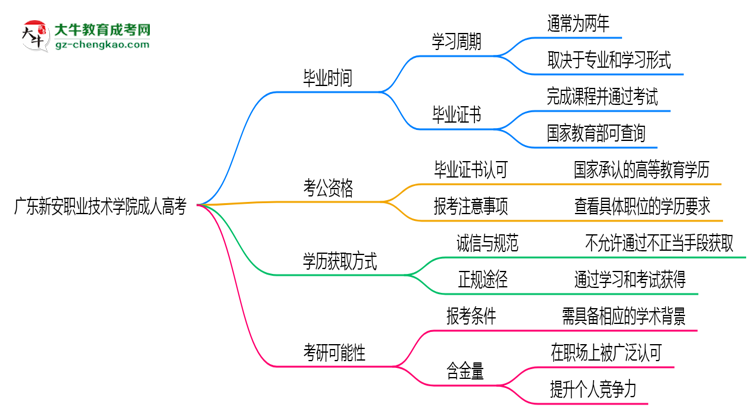 廣東新安職業(yè)技術學院成人高考需多久完成并拿證？（2025年新）思維導圖