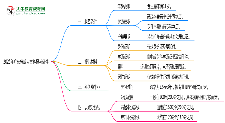 廣東省2025年成人本科報考條件是什么思維導(dǎo)圖