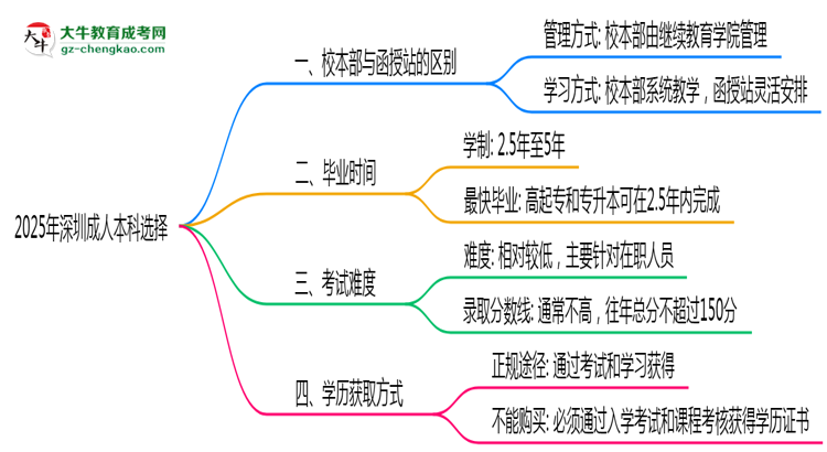 深圳2025年成人本科校本部和函授站哪個更好？思維導(dǎo)圖