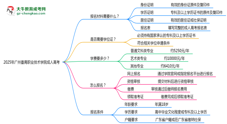 2025年廣州番禺職業(yè)技術(shù)學(xué)院成人高考報名材料需要什么？思維導(dǎo)圖