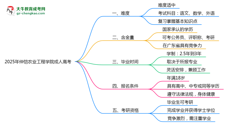 2025年仲愷農(nóng)業(yè)工程學(xué)院成人高考難不難？思維導(dǎo)圖