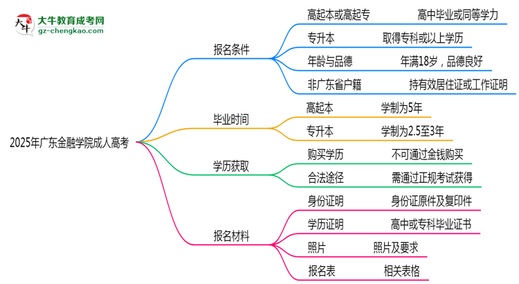 廣東金融學(xué)院2025年成人高考報(bào)考條件是什么思維導(dǎo)圖