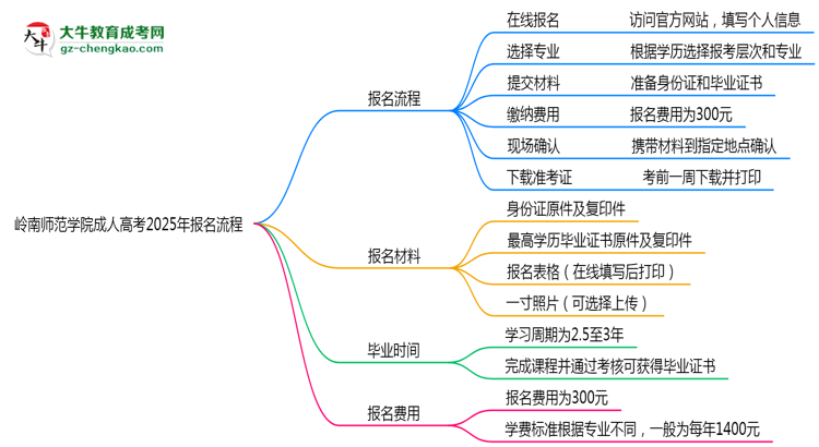 嶺南師范學(xué)院成人高考2025年報(bào)名流程思維導(dǎo)圖