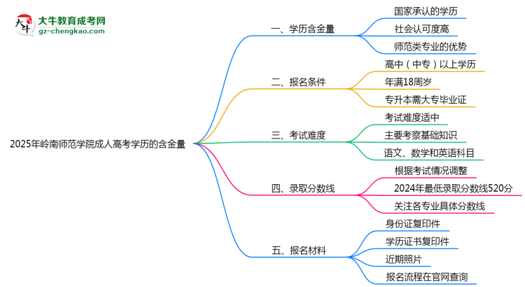 2025年嶺南師范學(xué)院成人高考學(xué)歷的含金量怎么樣？思維導(dǎo)圖