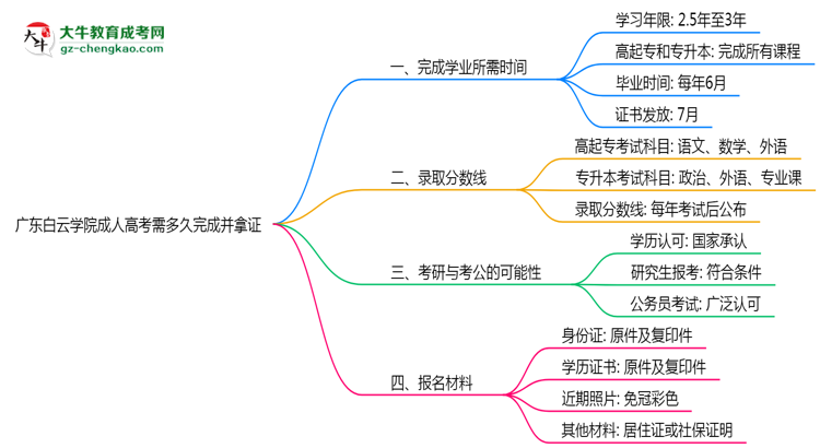 廣東白云學(xué)院成人高考需多久完成并拿證？（2025年新）思維導(dǎo)圖