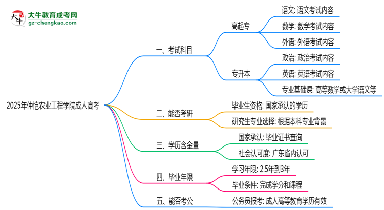 2025年仲愷農(nóng)業(yè)工程學(xué)院成人高考入學(xué)考試科目有哪些？思維導(dǎo)圖