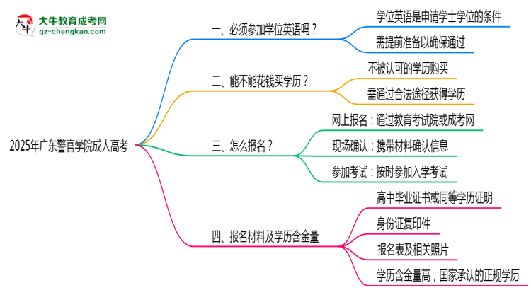 2025年廣東警官學院成人高考要考學位英語嗎？思維導圖