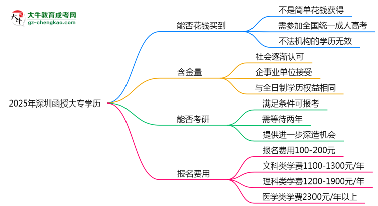2025年深圳函授大專學歷花錢能買到嗎？思維導圖