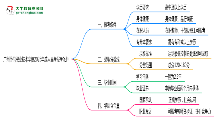 廣州番禺職業(yè)技術(shù)學(xué)院2025年成人高考報(bào)考條件是什么思維導(dǎo)圖