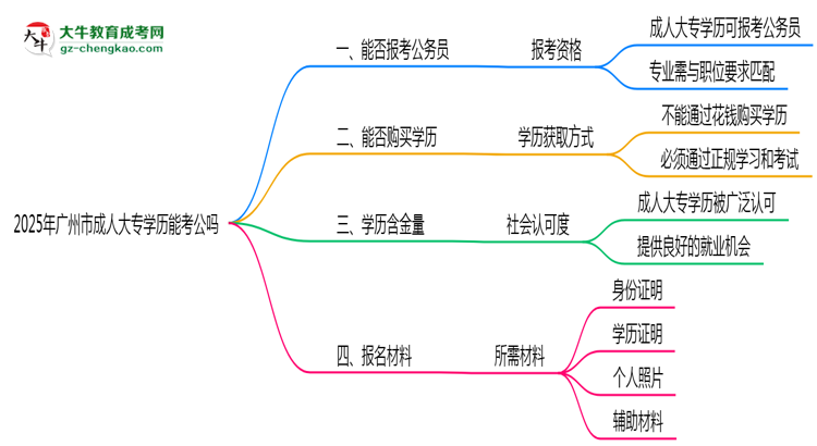 廣州市2025年成人大專(zhuān)學(xué)歷能考公嗎？思維導(dǎo)圖