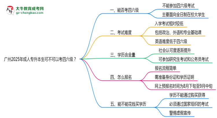 廣州2025年成人專升本生可不可以考四六級？思維導圖