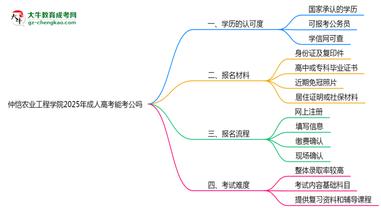 仲愷農(nóng)業(yè)工程學(xué)院2025年成人高考學(xué)歷能考公嗎？思維導(dǎo)圖