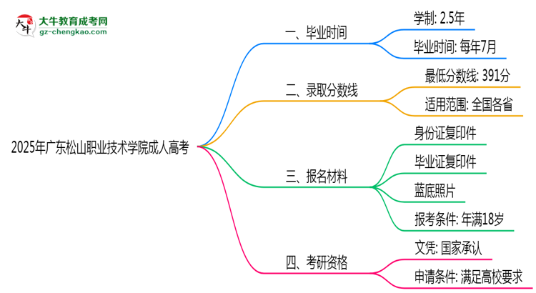 廣東松山職業(yè)技術(shù)學(xué)院成人高考需多久完成并拿證？（2025年新）思維導(dǎo)圖