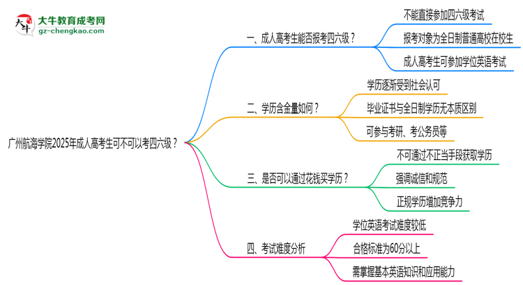 廣州航海學(xué)院2025年成人高考生可不可以考四六級(jí)？思維導(dǎo)圖