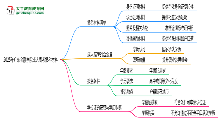 2025年廣東金融學院成人高考報名材料需要什么？思維導圖