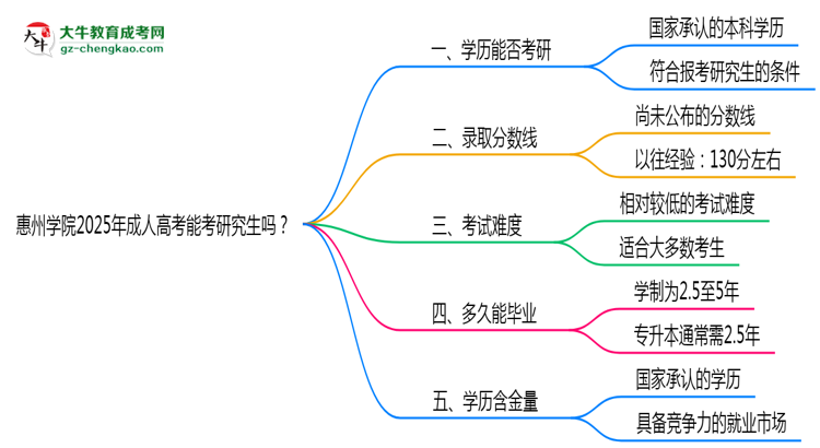 惠州學院2025年成人高考能考研究生嗎？思維導圖