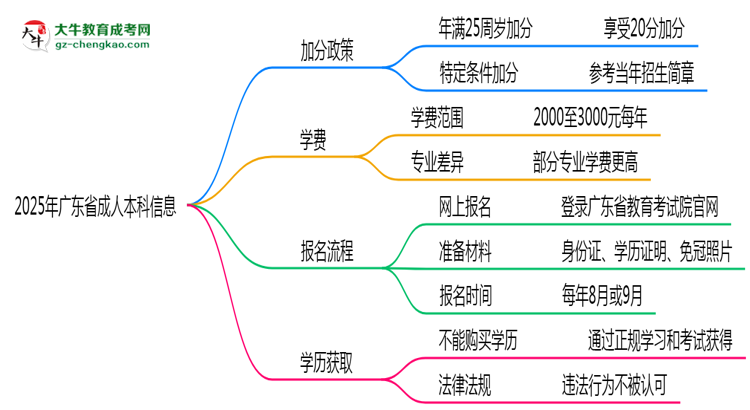 2025年廣東省成人本科最新加分政策及條件思維導(dǎo)圖