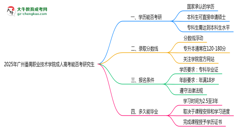 廣州番禺職業(yè)技術(shù)學(xué)院2025年成人高考能考研究生嗎？思維導(dǎo)圖