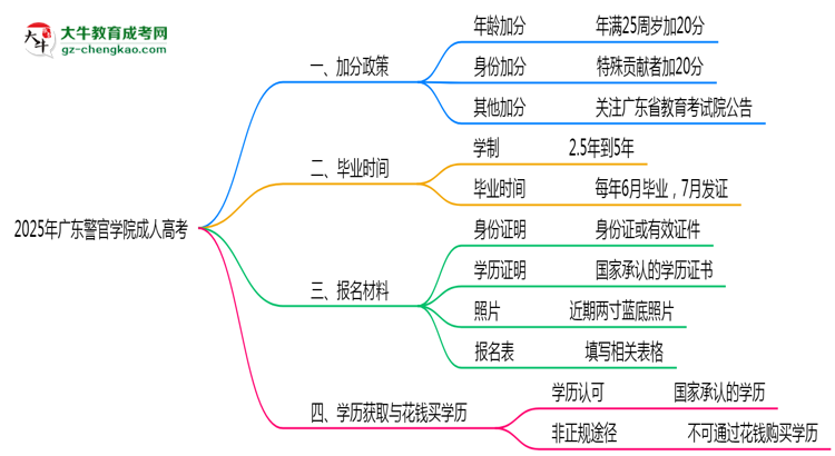 2025年廣東警官學(xué)院成人高考最新加分政策及條件思維導(dǎo)圖