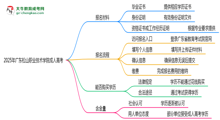 2025年廣東松山職業(yè)技術(shù)學(xué)院成人高考報名材料需要什么？思維導(dǎo)圖