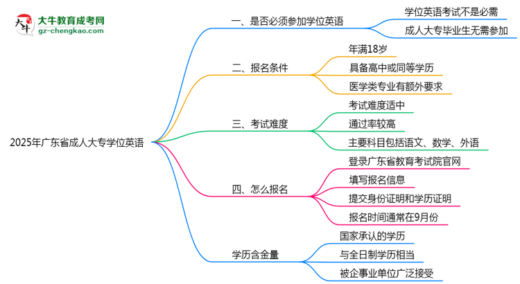 2025年廣東省成人大專要考學(xué)位英語嗎？思維導(dǎo)圖