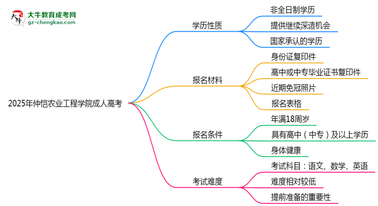 2025年仲愷農(nóng)業(yè)工程學(xué)院成人高考是全日制學(xué)歷嗎？思維導(dǎo)圖