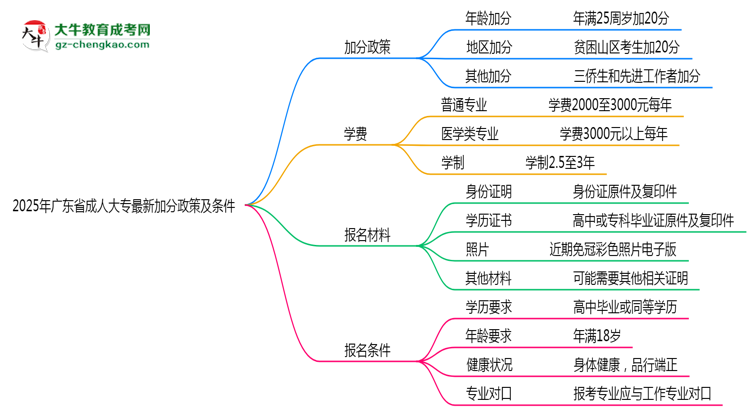 2025年廣東省成人大專最新加分政策及條件思維導(dǎo)圖