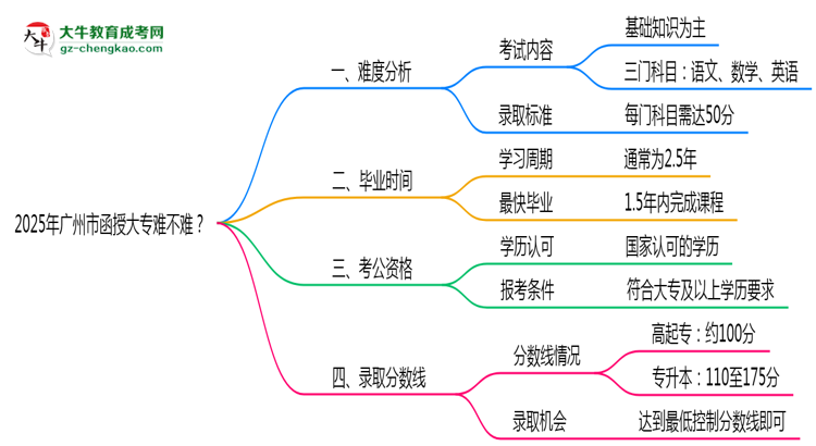 2025年廣州市函授大專難不難？思維導(dǎo)圖