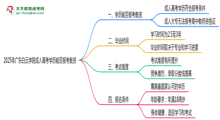 2025年廣東白云學院成人高考學歷能報考教資嗎？思維導圖