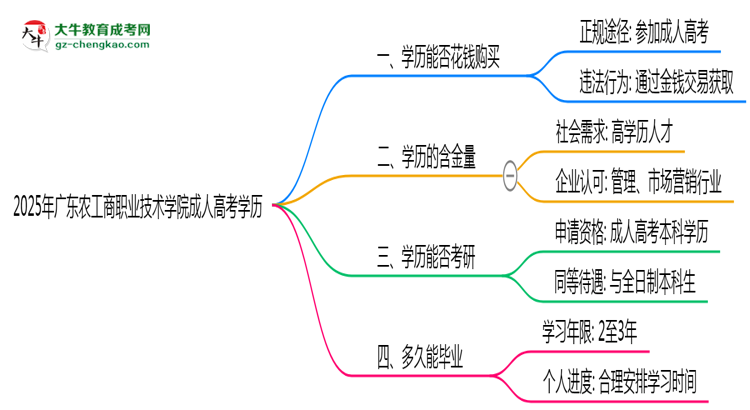 2025年廣東農(nóng)工商職業(yè)技術(shù)學(xué)院成人高考學(xué)歷花錢能買到嗎？思維導(dǎo)圖