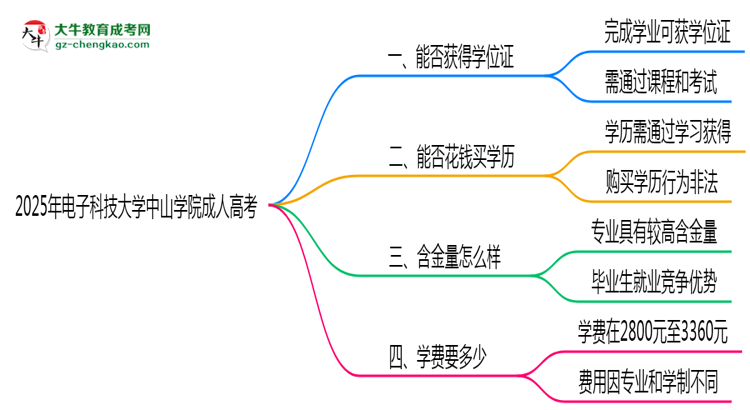 2025年電子科技大學中山學院成人高考能拿學位證嗎？思維導圖