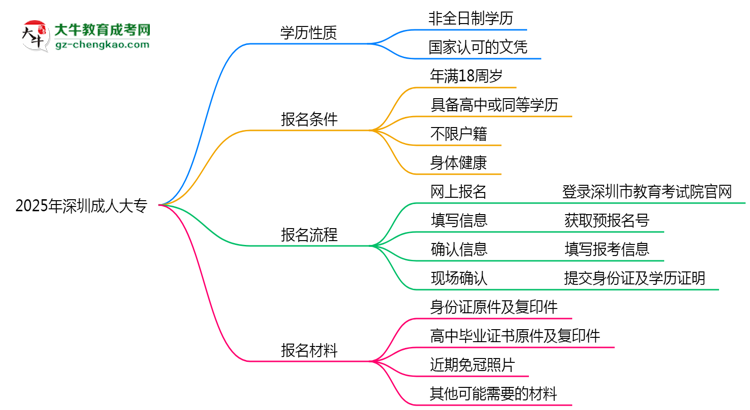 2025年深圳成人大專是全日制學歷嗎？思維導圖