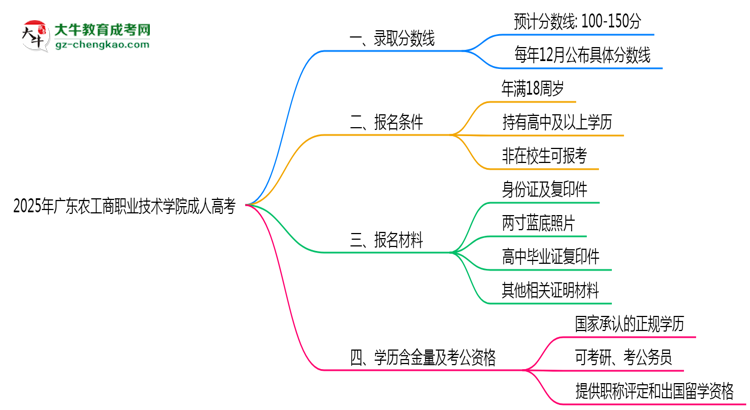 2025年廣東農(nóng)工商職業(yè)技術(shù)學(xué)院成人高考錄取分?jǐn)?shù)線是多少？思維導(dǎo)圖