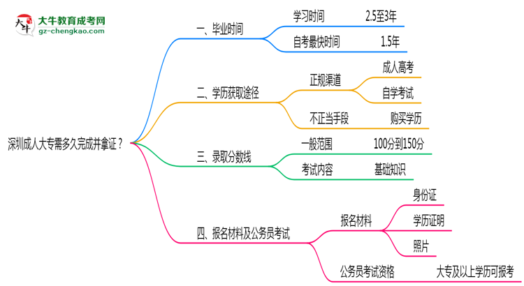 深圳成人大專需多久完成并拿證？（2025年新）思維導(dǎo)圖