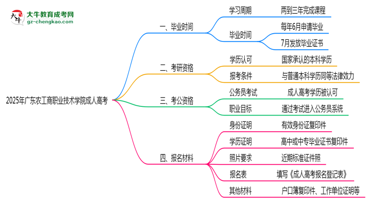 廣東農(nóng)工商職業(yè)技術(shù)學(xué)院成人高考需多久完成并拿證？（2025年新）思維導(dǎo)圖