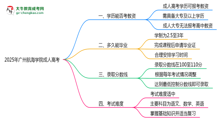 2025年廣州航海學(xué)院成人高考學(xué)歷能報考教資嗎？思維導(dǎo)圖