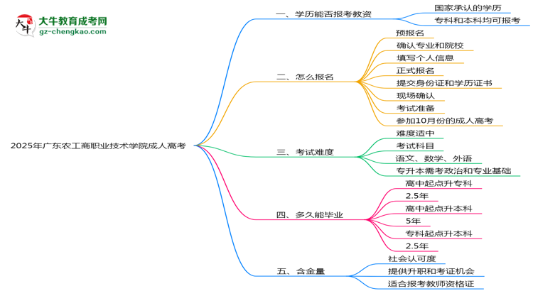 2025年廣東農(nóng)工商職業(yè)技術(shù)學(xué)院成人高考學(xué)歷能報(bào)考教資嗎？思維導(dǎo)圖