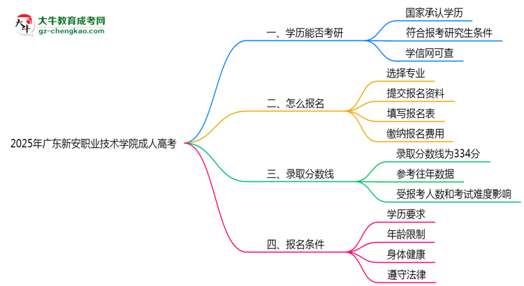 廣東新安職業(yè)技術(shù)學(xué)院2025年成人高考能考研究生嗎？思維導(dǎo)圖