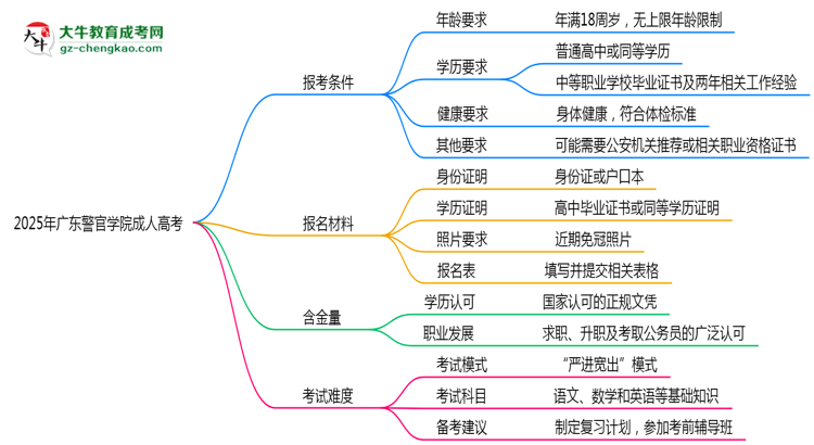 廣東警官學(xué)院2025年成人高考報(bào)考條件是什么思維導(dǎo)圖