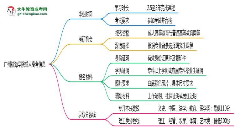 廣州航海學(xué)院成人高考需多久完成并拿證？（2025年新）思維導(dǎo)圖