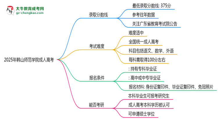 2025年韓山師范學(xué)院成人高考錄取分?jǐn)?shù)線是多少？思維導(dǎo)圖